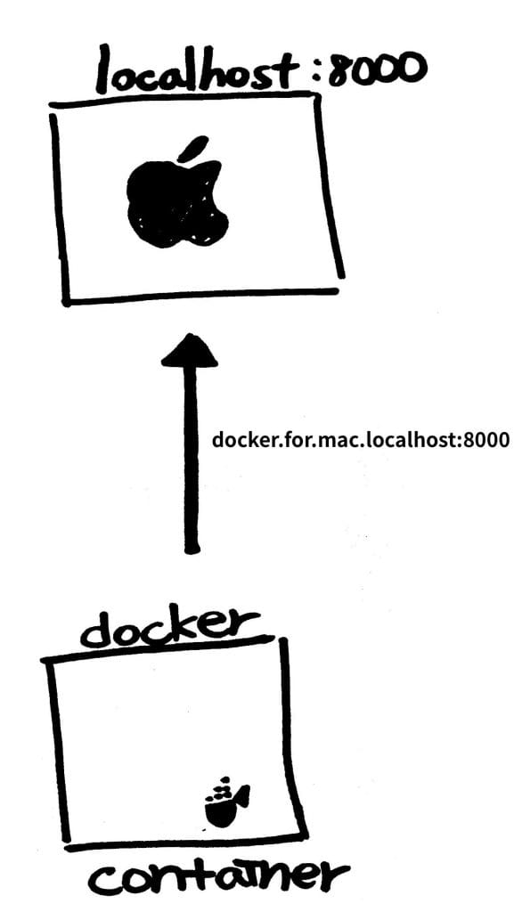 use docker.for.mac.localhost:8000 to connect to localhost:8000